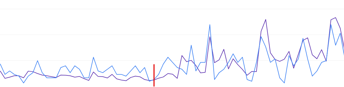Primcura Healthcare Google Performance Graph